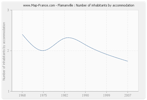 Flamanville : Number of inhabitants by accommodation