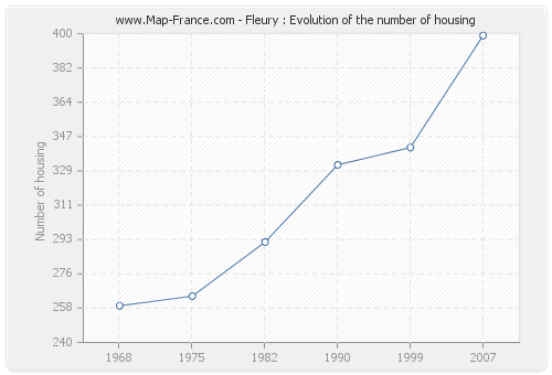 Fleury : Evolution of the number of housing