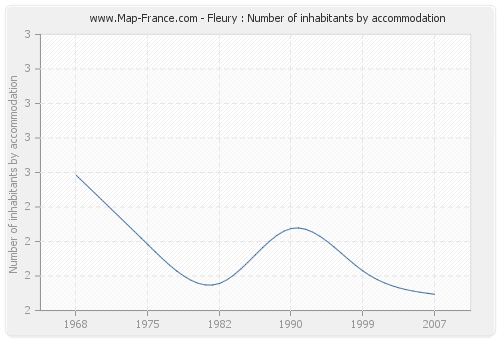 Fleury : Number of inhabitants by accommodation