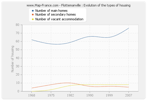 Flottemanville : Evolution of the types of housing