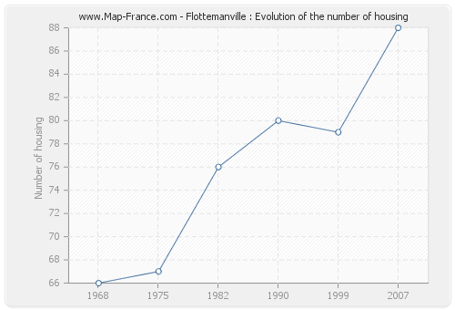 Flottemanville : Evolution of the number of housing