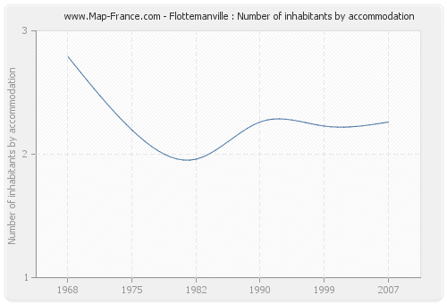 Flottemanville : Number of inhabitants by accommodation