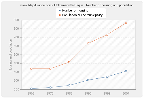 Flottemanville-Hague : Number of housing and population