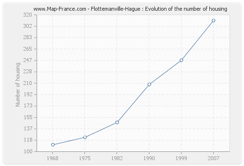 Flottemanville-Hague : Evolution of the number of housing