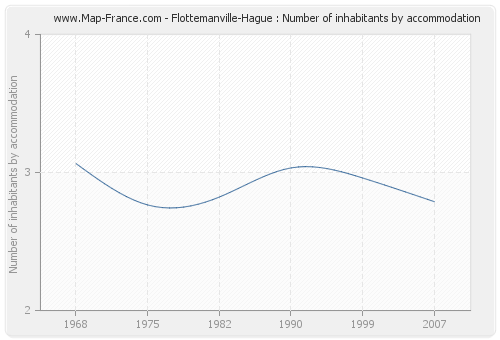 Flottemanville-Hague : Number of inhabitants by accommodation