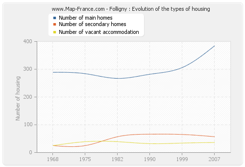 Folligny : Evolution of the types of housing