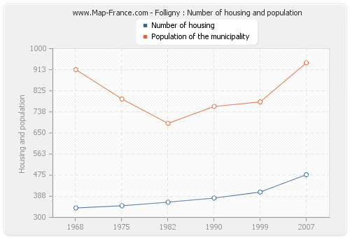 Folligny : Number of housing and population