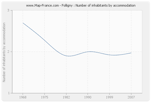Folligny : Number of inhabitants by accommodation