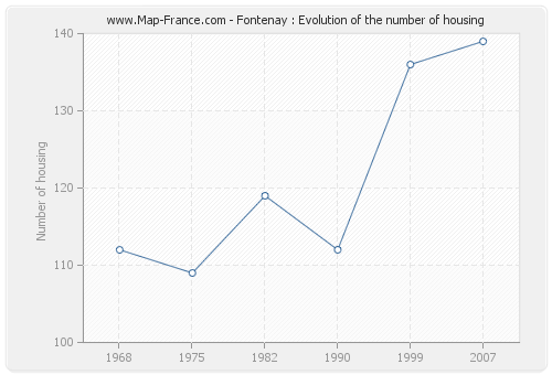 Fontenay : Evolution of the number of housing