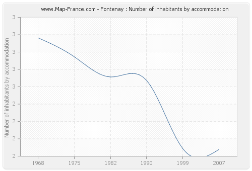 Fontenay : Number of inhabitants by accommodation