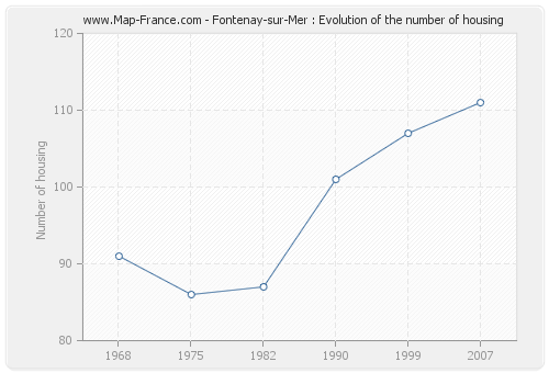 Fontenay-sur-Mer : Evolution of the number of housing