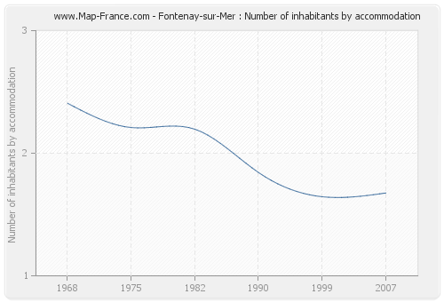 Fontenay-sur-Mer : Number of inhabitants by accommodation