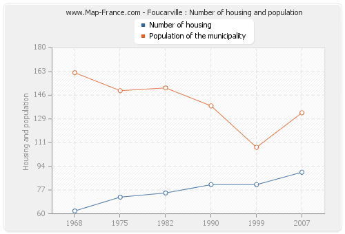 Foucarville : Number of housing and population