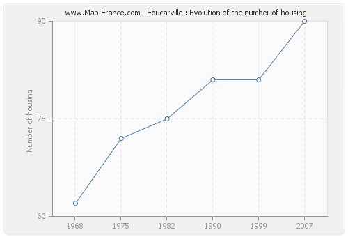Foucarville : Evolution of the number of housing