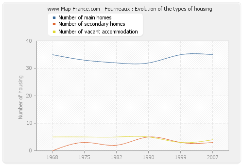 Fourneaux : Evolution of the types of housing