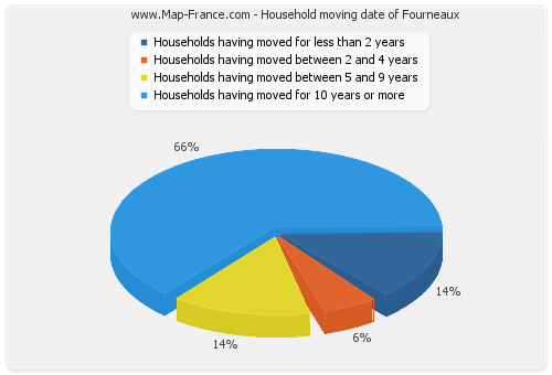 Household moving date of Fourneaux