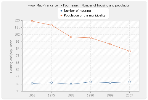 Fourneaux : Number of housing and population