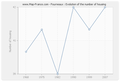 Fourneaux : Evolution of the number of housing