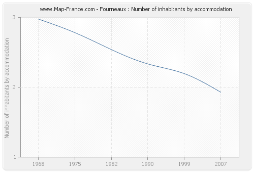 Fourneaux : Number of inhabitants by accommodation