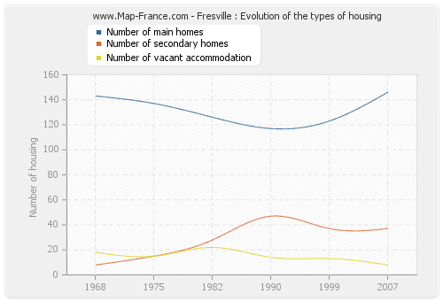 Fresville : Evolution of the types of housing