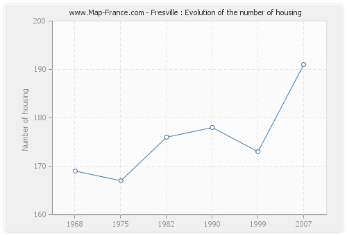 Fresville : Evolution of the number of housing
