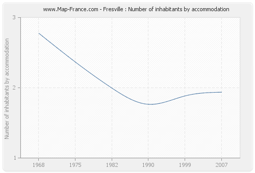 Fresville : Number of inhabitants by accommodation