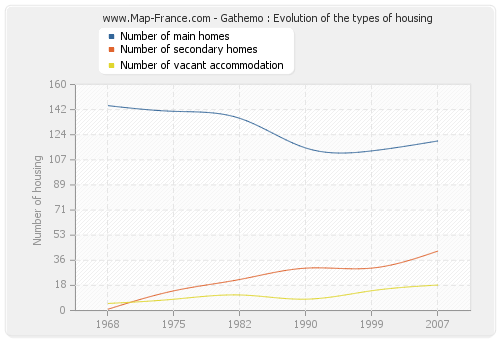 Gathemo : Evolution of the types of housing