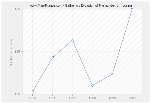 Gathemo : Evolution of the number of housing