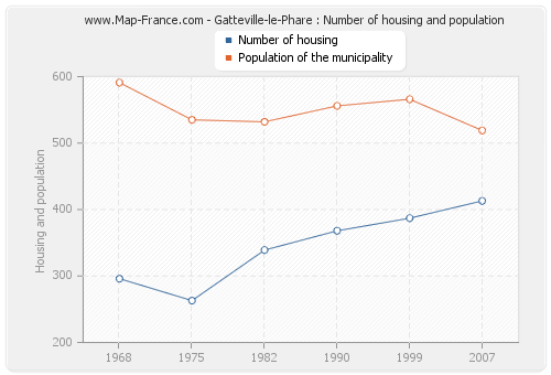 Gatteville-le-Phare : Number of housing and population