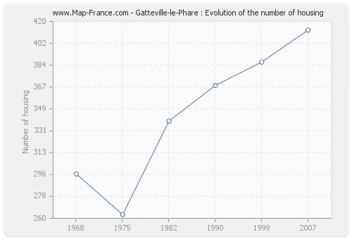 Gatteville-le-Phare : Evolution of the number of housing