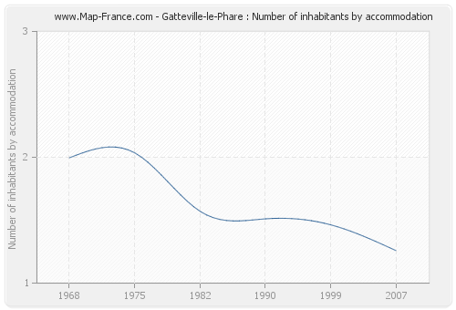 Gatteville-le-Phare : Number of inhabitants by accommodation