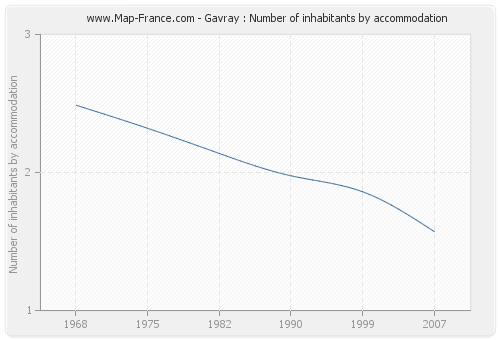 Gavray : Number of inhabitants by accommodation