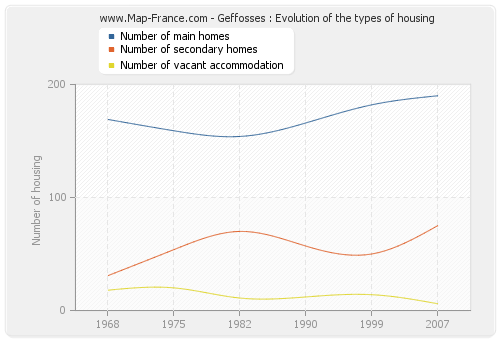 Geffosses : Evolution of the types of housing