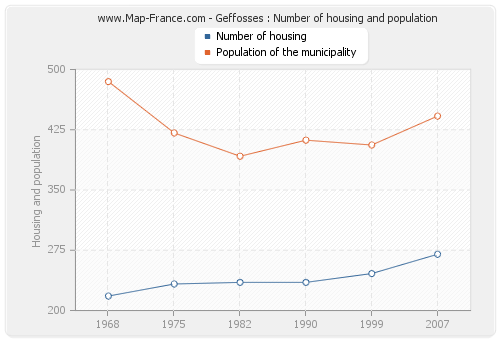 Geffosses : Number of housing and population