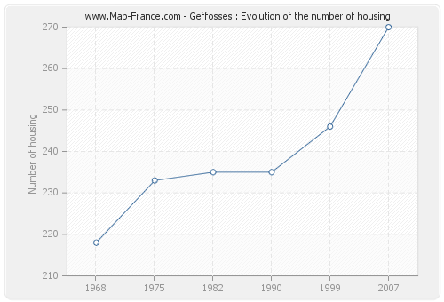 Geffosses : Evolution of the number of housing