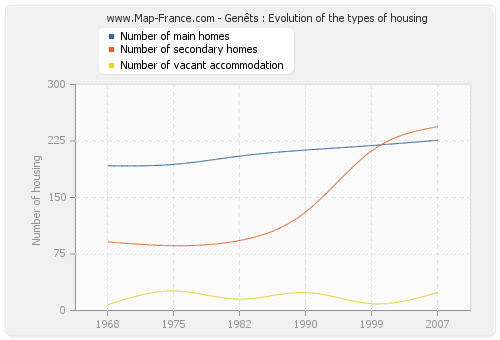 Genêts : Evolution of the types of housing