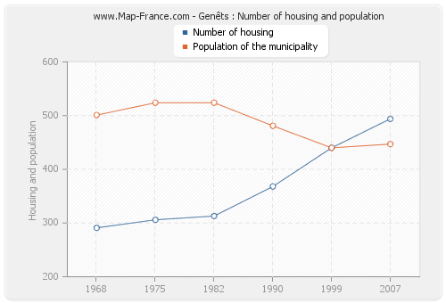 Genêts : Number of housing and population