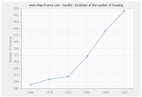 Genêts : Evolution of the number of housing