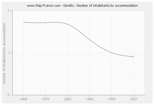 Genêts : Number of inhabitants by accommodation