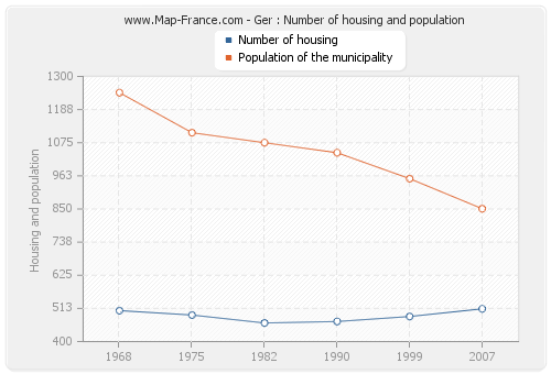 Ger : Number of housing and population