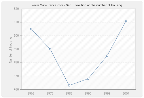 Ger : Evolution of the number of housing