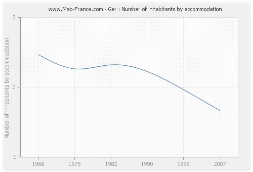 Ger : Number of inhabitants by accommodation