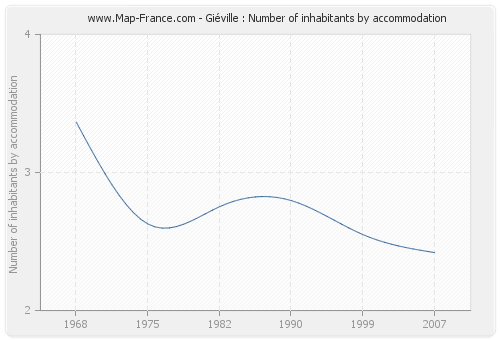Giéville : Number of inhabitants by accommodation