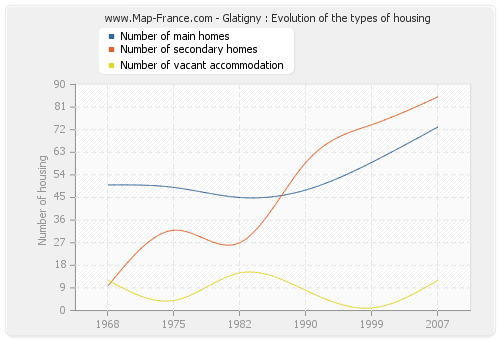 Glatigny : Evolution of the types of housing