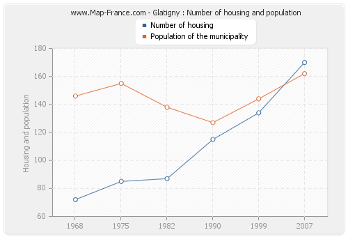 Glatigny : Number of housing and population