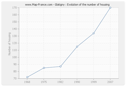 Glatigny : Evolution of the number of housing