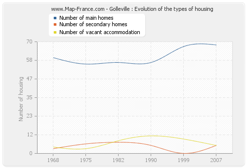 Golleville : Evolution of the types of housing