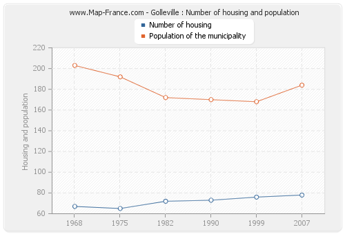 Golleville : Number of housing and population