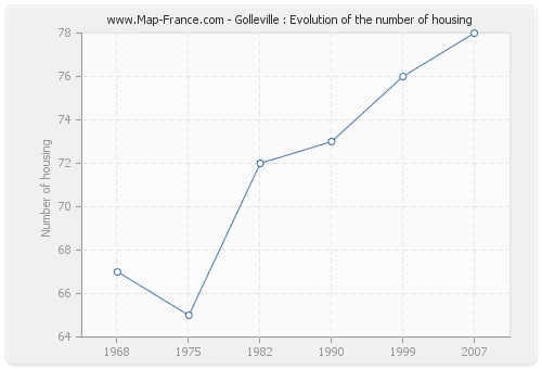 Golleville : Evolution of the number of housing