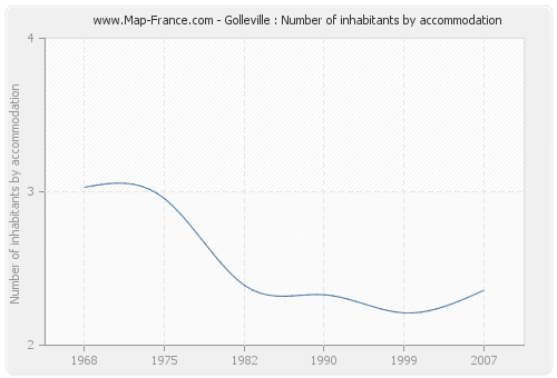 Golleville : Number of inhabitants by accommodation